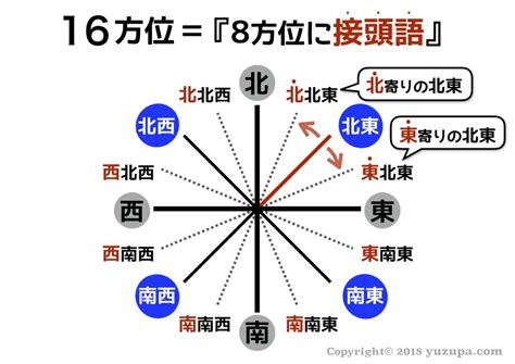 東南 方位|方位